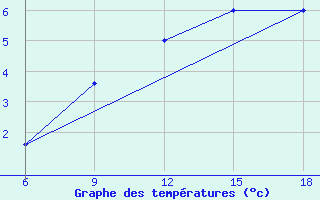 Courbe de tempratures pour Mondovi