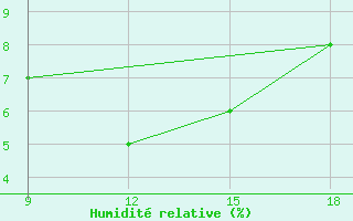 Courbe de l'humidit relative pour Obari