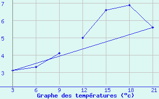 Courbe de tempratures pour Stykkisholmur