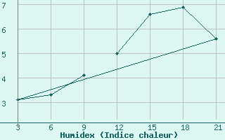 Courbe de l'humidex pour Stykkisholmur