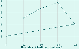 Courbe de l'humidex pour Grimsstadir