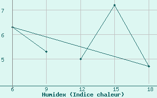 Courbe de l'humidex pour Oum El Bouaghi