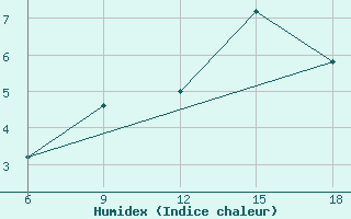 Courbe de l'humidex pour Capo Frasca