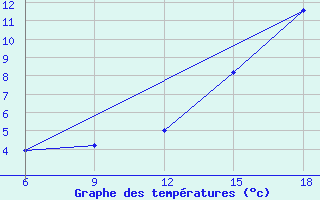 Courbe de tempratures pour Midelt