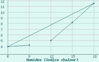 Courbe de l'humidex pour Midelt