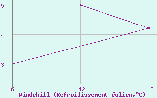 Courbe du refroidissement olien pour Nordli-Holand