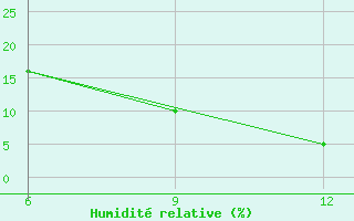 Courbe de l'humidit relative pour Hon