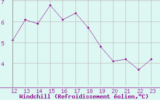 Courbe du refroidissement olien pour Dieppe (76)