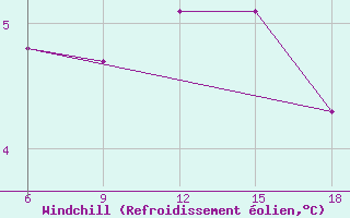 Courbe du refroidissement olien pour Termoli