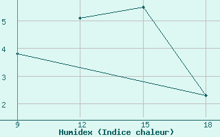 Courbe de l'humidex pour Ohrid-Aerodrome