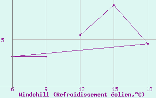 Courbe du refroidissement olien pour Passo Dei Giovi