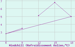 Courbe du refroidissement olien pour Ohrid-Aerodrome