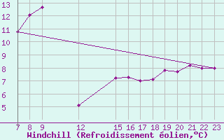Courbe du refroidissement olien pour Colmar-Ouest (68)
