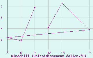Courbe du refroidissement olien pour Tetovo