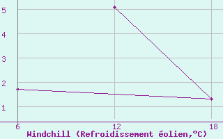 Courbe du refroidissement olien pour Khenchella