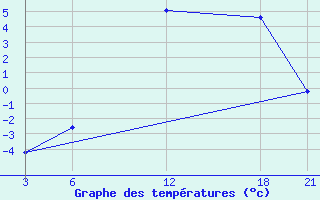 Courbe de tempratures pour Brata