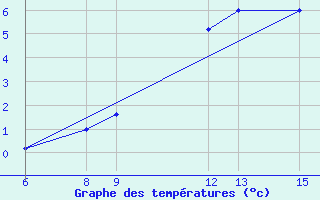 Courbe de tempratures pour Passo Della Cisa