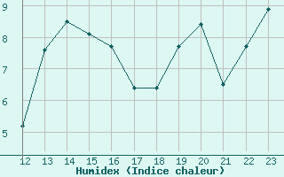 Courbe de l'humidex pour Ploumanac'h (22)