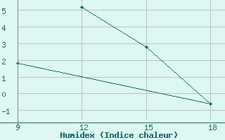 Courbe de l'humidex pour Ohrid-Aerodrome