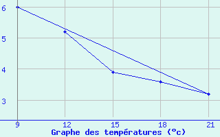 Courbe de tempratures pour Grimsstadir