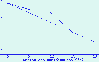 Courbe de tempratures pour Latronico