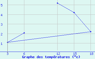 Courbe de tempratures pour Nyuksenitsa