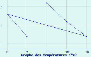 Courbe de tempratures pour Campobasso