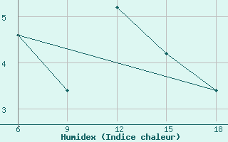 Courbe de l'humidex pour Campobasso