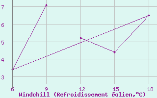 Courbe du refroidissement olien pour Djelfa