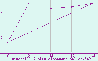 Courbe du refroidissement olien pour Passo Dei Giovi