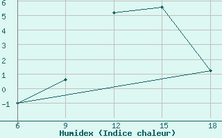 Courbe de l'humidex pour Passo Dei Giovi