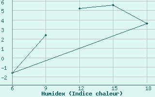 Courbe de l'humidex pour Passo Dei Giovi