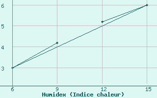 Courbe de l'humidex pour Passo Della Cisa