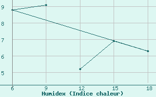 Courbe de l'humidex pour Djelfa