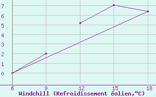 Courbe du refroidissement olien pour Soria (Esp)