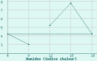 Courbe de l'humidex pour Mondovi