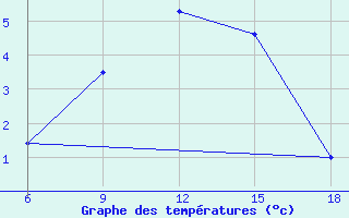 Courbe de tempratures pour Kautokeino