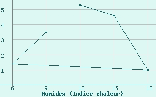 Courbe de l'humidex pour Kautokeino