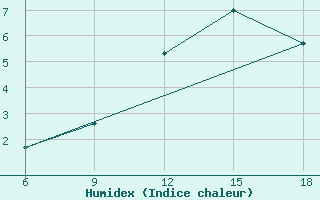 Courbe de l'humidex pour Miliana