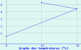 Courbe de tempratures pour Bouira