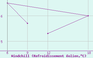 Courbe du refroidissement olien pour Verdal-Reppe