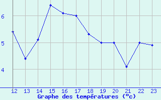 Courbe de tempratures pour Elsenborn (Be)