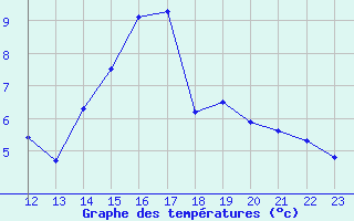 Courbe de tempratures pour Christnach (Lu)