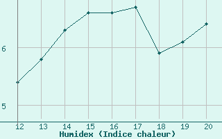 Courbe de l'humidex pour Sausseuzemare-en-Caux (76)