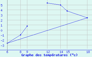 Courbe de tempratures pour Passo Dei Giovi