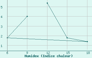 Courbe de l'humidex pour Passo Dei Giovi