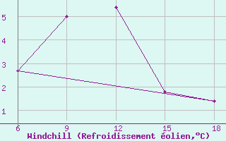 Courbe du refroidissement olien pour Cankiri