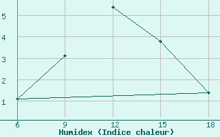 Courbe de l'humidex pour Kautokeino