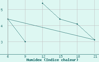 Courbe de l'humidex pour Pretor-Pgc