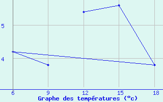 Courbe de tempratures pour Campobasso